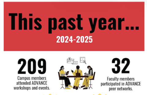 A graphic description of ADVANCE events, by the numbers.